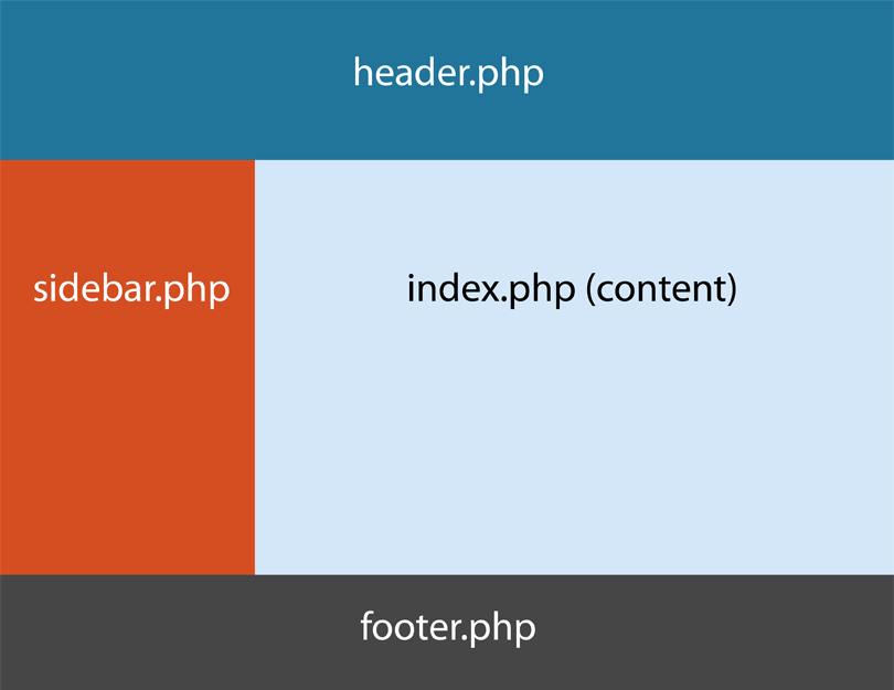 The Anatomy of a WordPress Theme